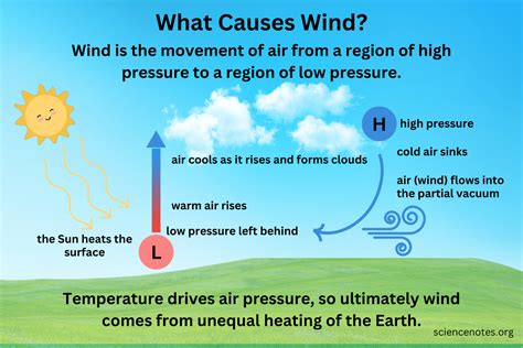 What Causes Wind to Blow?