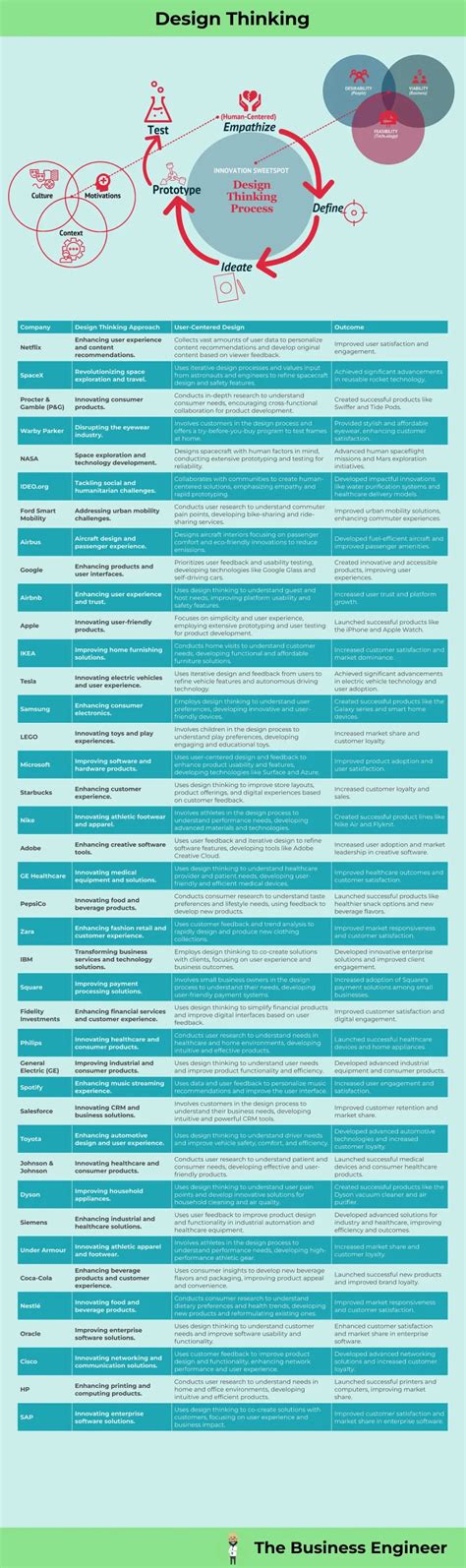 Design Thinking Case Studies - FourWeekMBA