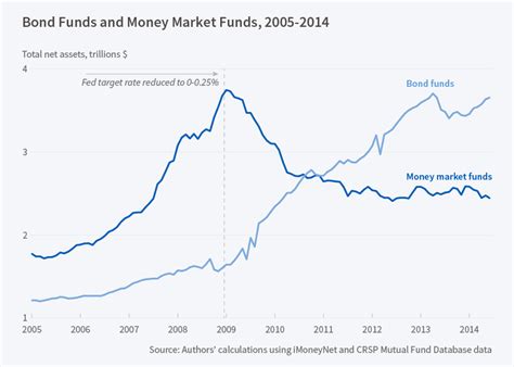 Money Market Fund Reactions to Very Low Interest Rates