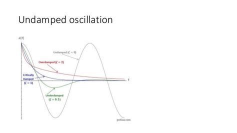 Undamped oscillation preasentation