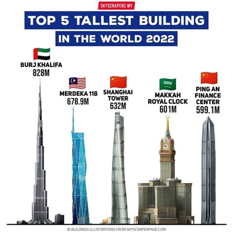 Merdeka 118 Is Now The 2nd Tallest Building In The World