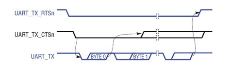 UART hardware flow control - Wi-Fi forum - Wi-Fi - TI E2E support forums