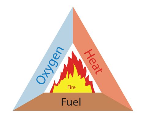 CBSE Class 8 Science Chapter 6 Combustion and Flames Notes - BYJU'S