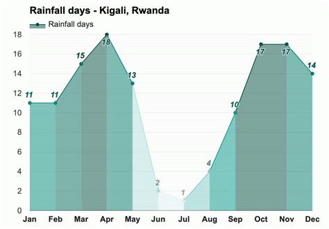 July weather - Winter 2023 - Kigali, Rwanda