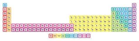 Extended Periodic Table