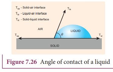 Surface tension: Angle of contact