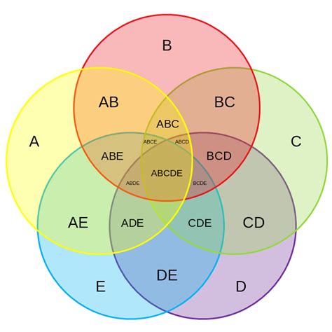 5 Circle Venn Diagram