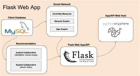 Flowchart | Data Science Blog