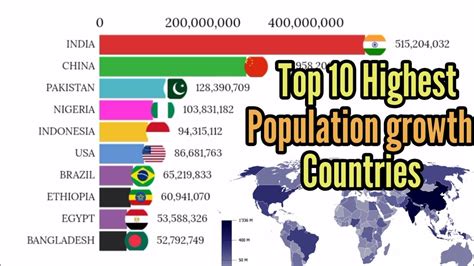 Top 10 Countries Population Growth & Projection (1800-2100) Bar Chart 765