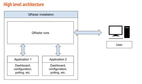 QRadar Integrations: High-Level Design and Architecture Overview