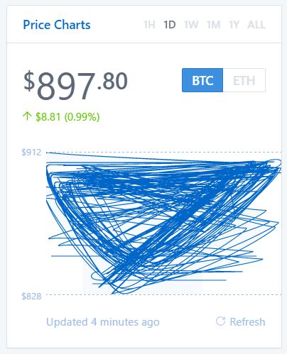 Coinbase’s price chart right now. It feels pretty accurate. – BitCoin ...