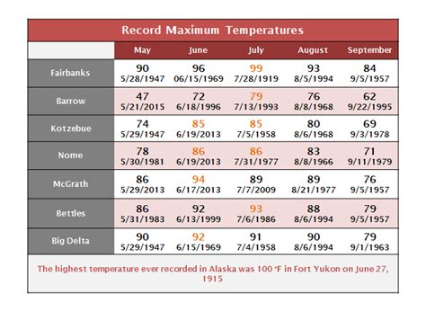 Northern Alaska Climate