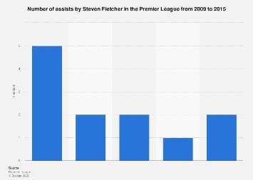 Number of assists by Steven Fletcher in the Premier League 2015 | Statista