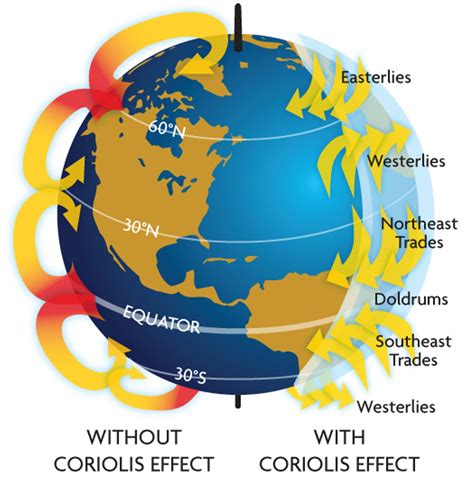 Coriolis Effect Diagram