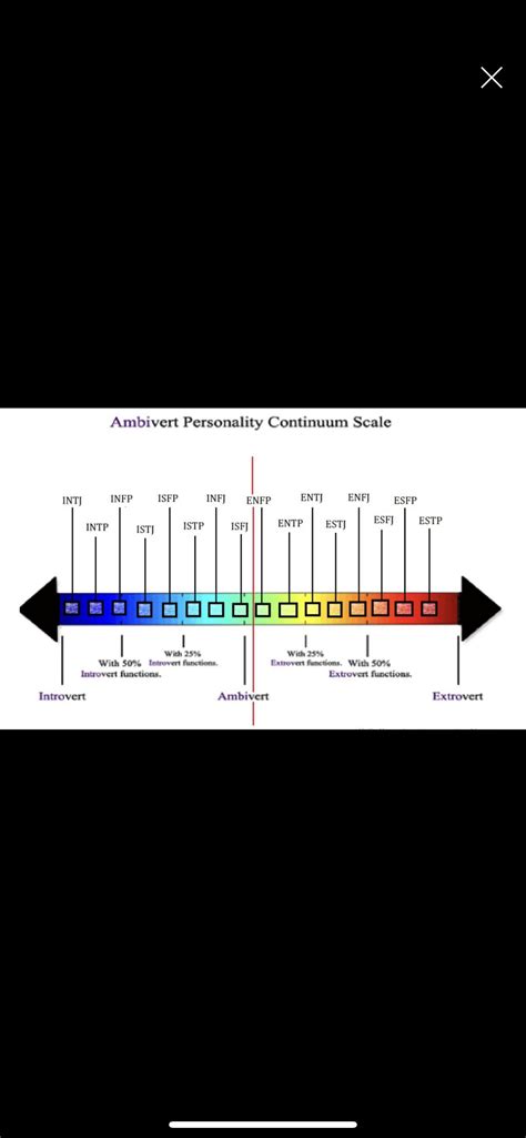 Ambivert Personality Continuum Scale : r/mbti