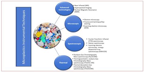 Microplastics | Free Full-Text | Comparative Review of Instrumental Techniques and Methods for ...