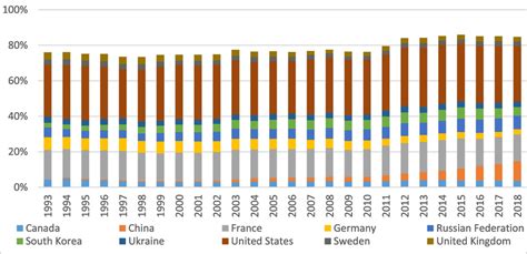 The share in the top 10 nuclear-generating countries of total nuclear... | Download Scientific ...