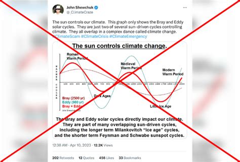 Post falsely claim that solar cycles are causing Climate Change - Climate Fact Checks