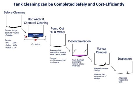 Crude Oil Storage Tank Cleaning | Refinery Tank Cleaning