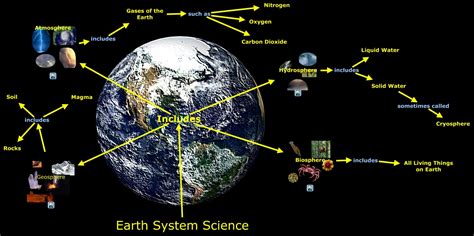 Earth Systems Science