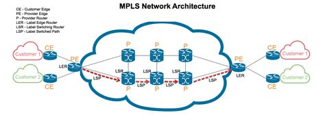 VPN vs MPLS: What Are They and What’s the Difference? | FS Community