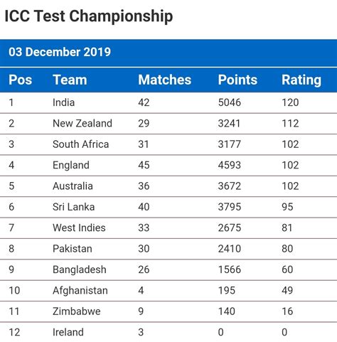 Icc Test Rankings - Eo339m0zvgixsm - kristintakesitoff