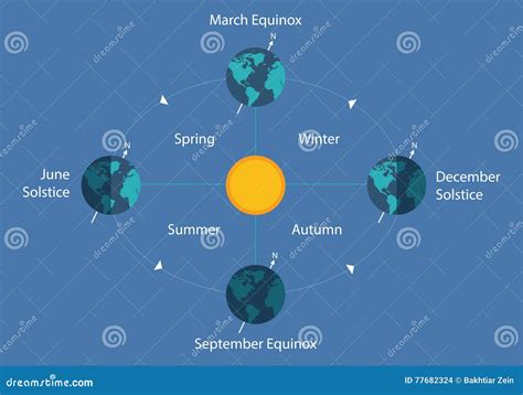 Autumnal Equinox Solstice Diagram Eart Sun Day Night Illustration Stock Vector - Illustration of ...