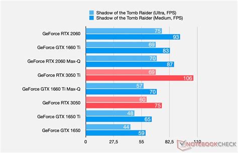 RTX 3050/Ti laptop GPU leak shows huge performance gains over GTX 1650 Ti | KitGuru