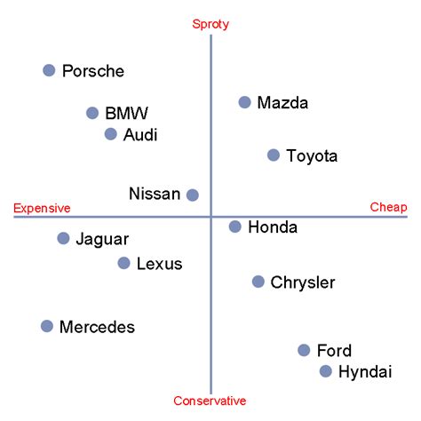 Multidimensional Scaling | P's of marketing, Research methods, Marketing