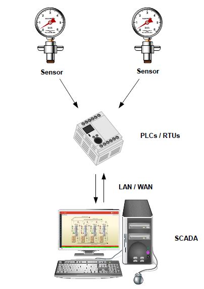 SCADA Basics - Ecava IGX Web SCADA