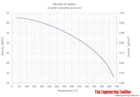 Steam Table Water Density Calculator | Brokeasshome.com