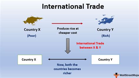 International Trade Definition | Examples | Advantages and Disadvantgaes