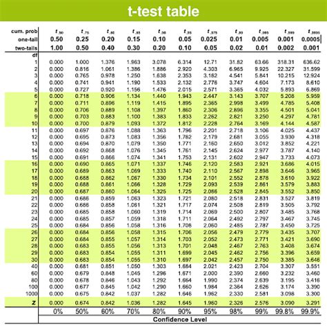 T-Test Table: Statistics, Formula & Solved Examples