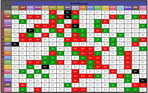 Pokemon Generatons 6-7 Type Chart