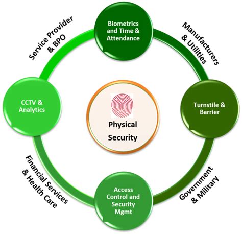 Physical Security – AGENT INC.