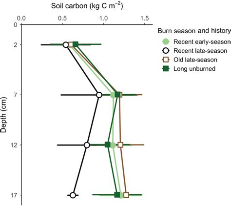 Soil carbon storage (in kilograms of carbon per square meter ...