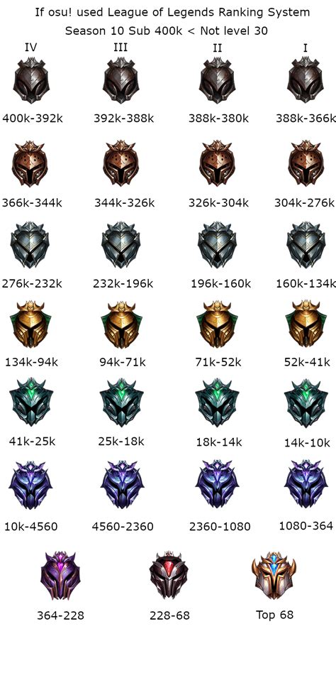 If osu! used League of legends ranking system 2020 updated + season 10 ...