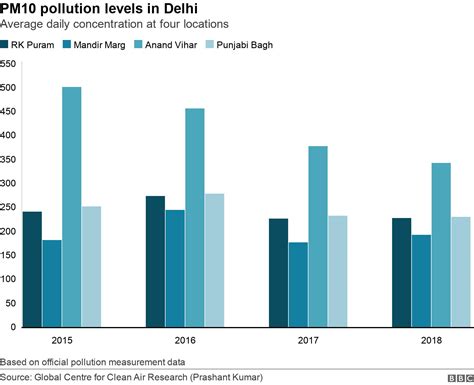 Delhi pollution: Is air quality in the Indian capital now improving?