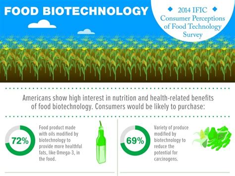 Food Biotechnology Infographic