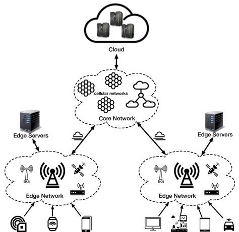 Architecture of Edge Computing | Download Scientific Diagram