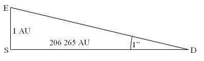 Measuring Astronomical Distances and Magnitudes