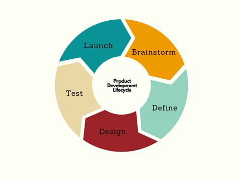 5 Stages of the Product Development Lifecycle - Jam by Sam