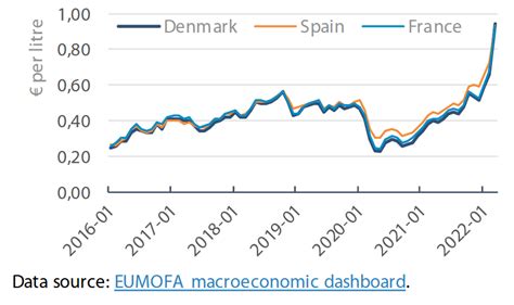 Average monthly marine gas oil prices | Epthinktank | European Parliament