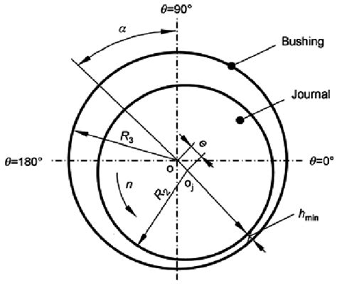 Schematic diagram of a radial hydrodynamic bearing (clearance enlarged). | Download Scientific ...