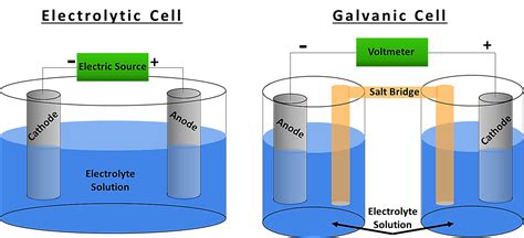 Electrochemical Cell — Definition & Overview - Expii