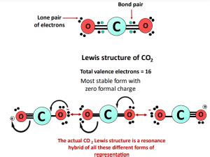 CO2 lewis structure, molecular geometry, bond angle, shape