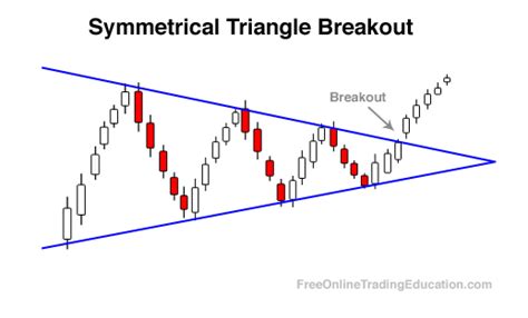 Breakout Triangle Trading Strategy Explained (Backtest) - QuantifiedStrategies.com