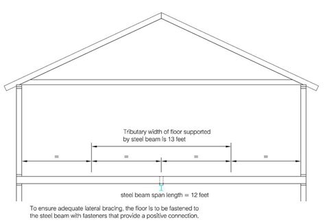 Beam Calculation Examples - Steel Beam Calculator