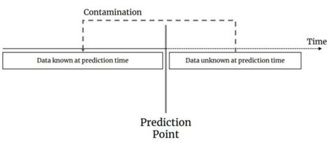 Data Leakage | DataMiningApps