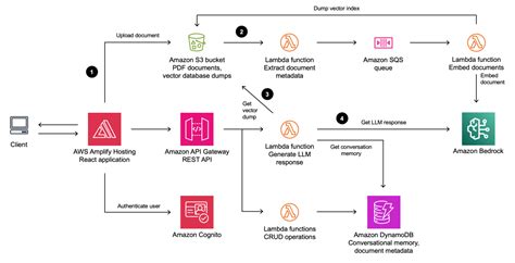 Building a serverless document chat with AWS Lambda and Amazon Bedrock ...